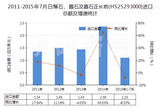2011-2015年7月白榴石、霞石及霞石正長巖(HS25293000)進(jìn)口總額及增速統(tǒng)計(jì)